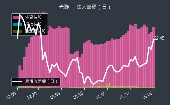 5315 光聯 法人籌碼