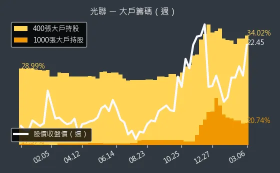 5315 光聯 大戶籌碼