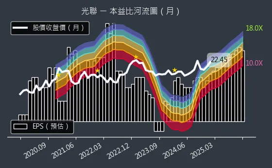 5315 光聯 本益比河流圖