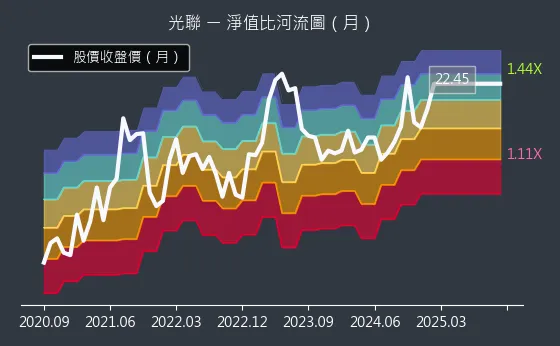 5315 光聯 淨值比河流圖