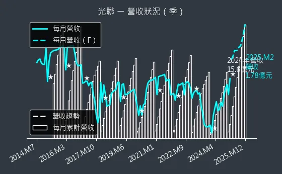 5315 光聯 營收狀況