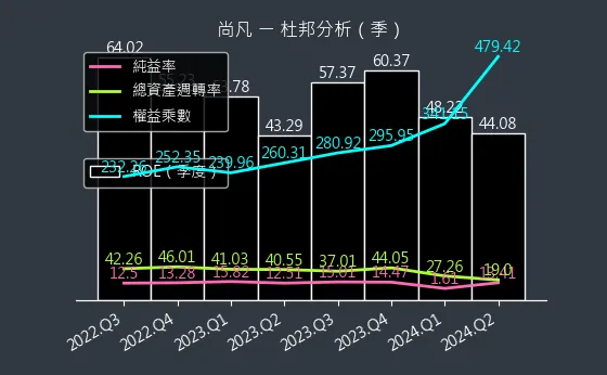 5278 尚凡 杜邦分析