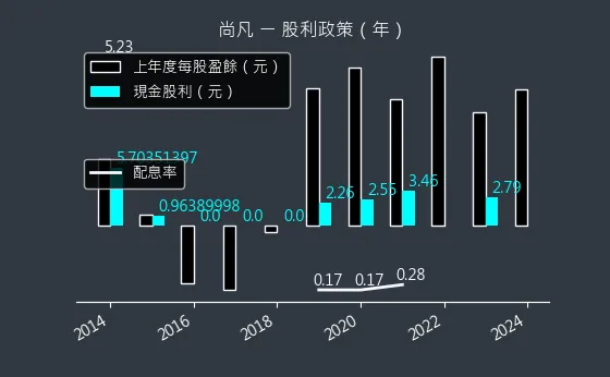 5278 尚凡 股利政策