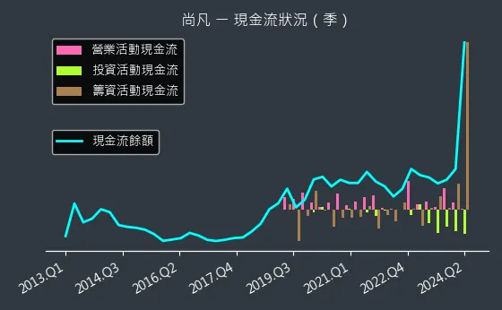 5278 尚凡 現金流狀況