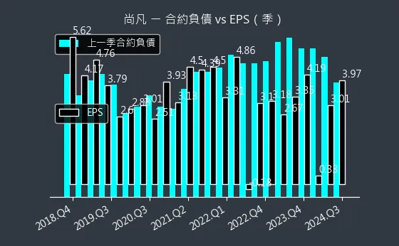 5278 尚凡 合約負債