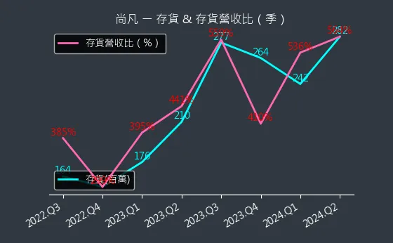 5278 尚凡 存貨與存貨營收比