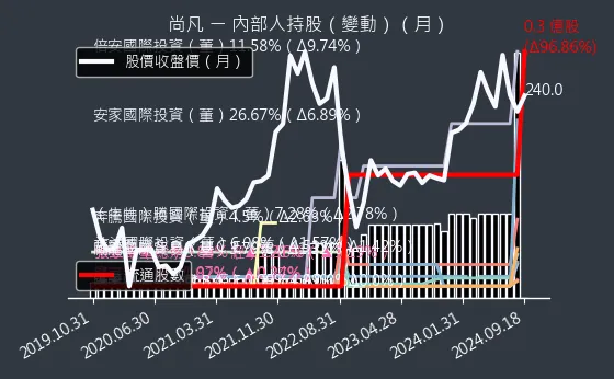 5278 尚凡 內部人持股