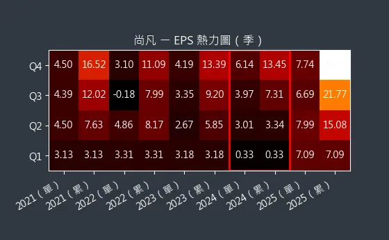 5278 尚凡 EPS 熱力圖