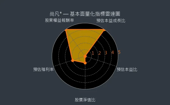 5278 尚凡* 基本面量化指標雷達圖