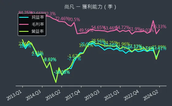 5278 尚凡 獲利能力