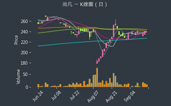 5278 尚凡 K線圖（日）