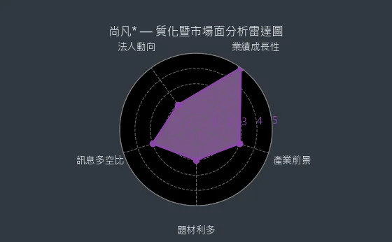 5278 尚凡* 質化暨市場面分析雷達圖