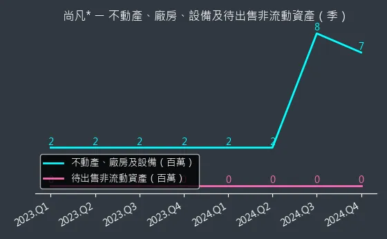 5278 尚凡* 不動產、廠房、設備及待出售非流動資產變化圖