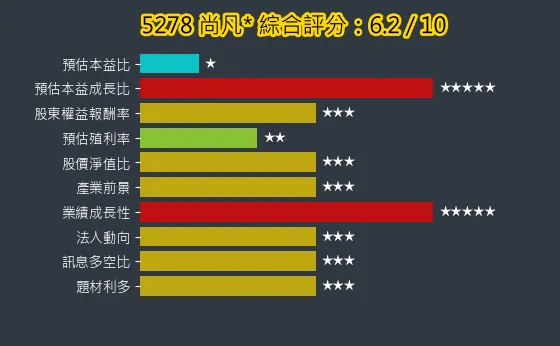 5278 尚凡* 綜合評分