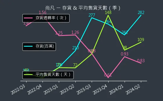 5278 尚凡 存貨與平均售貨天數