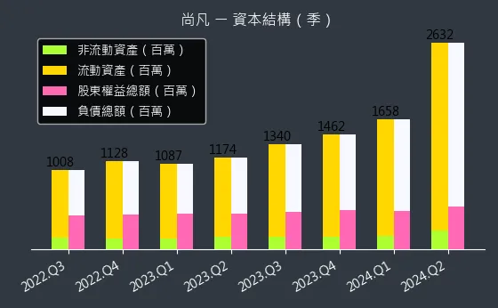 5278 尚凡 資本結構