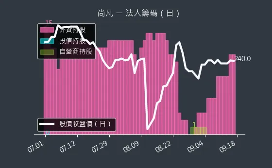 5278 尚凡 法人籌碼