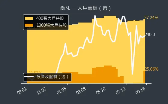 5278 尚凡 大戶籌碼