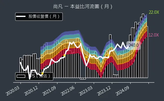 5278 尚凡 本益比河流圖