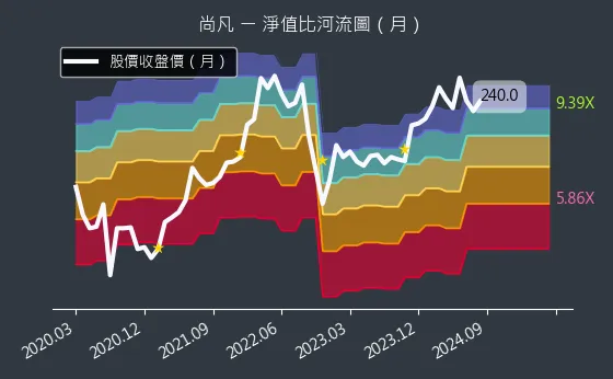 5278 尚凡 淨值比河流圖