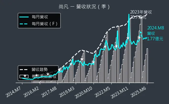 5278 尚凡 營收狀況