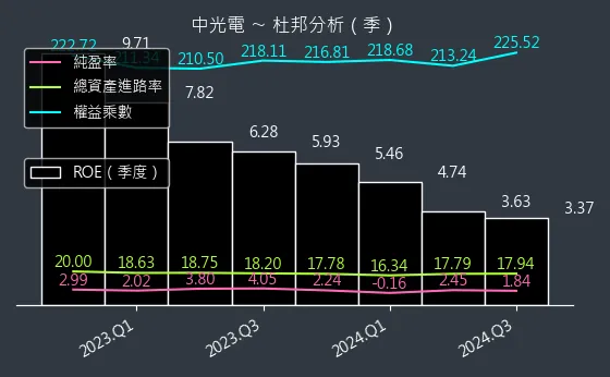 5371 中光電 杜邦分析