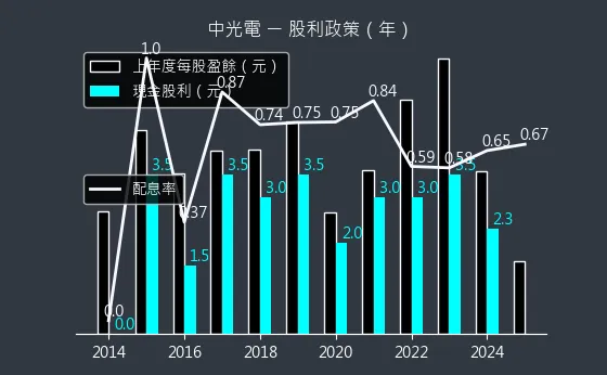 5371 中光電 股利政策