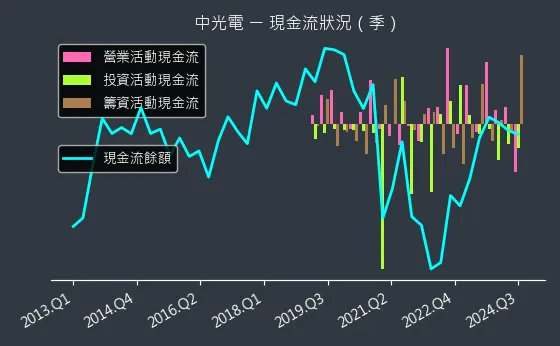 5371 中光電 現金流狀況