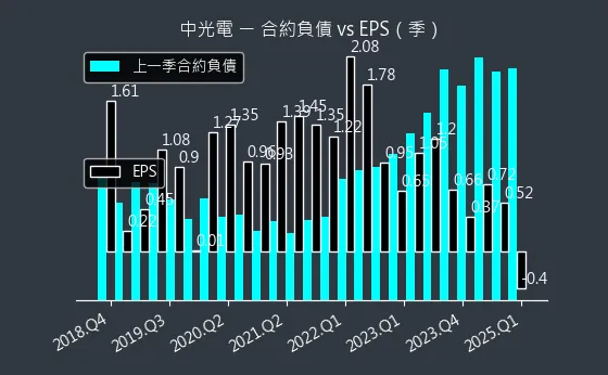 5371 中光電 合約負債