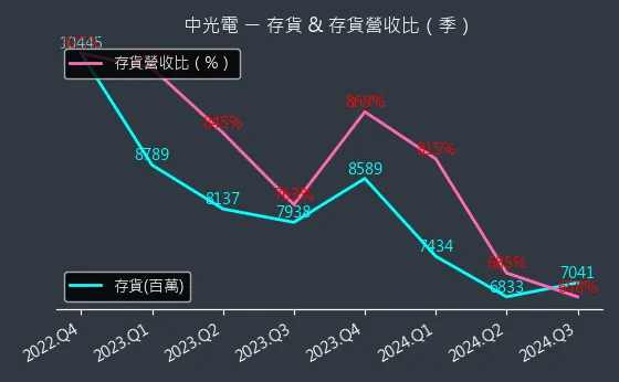 5371 中光電 存貨與存貨營收比