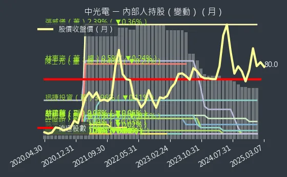 5371 中光電 內部人持股