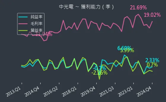 5371 中光電 獲利能力