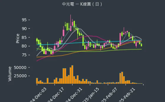 5371 中光電 K線圖（日）