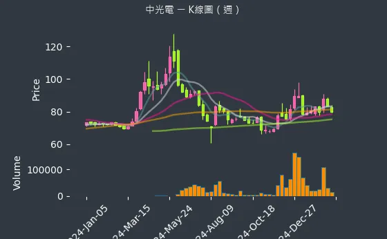 5371 中光電 K線圖（週）