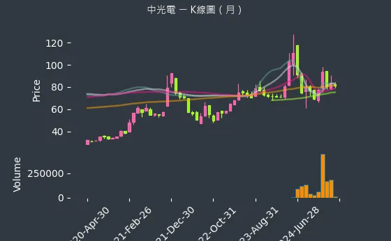 5371 中光電 K線圖（月）