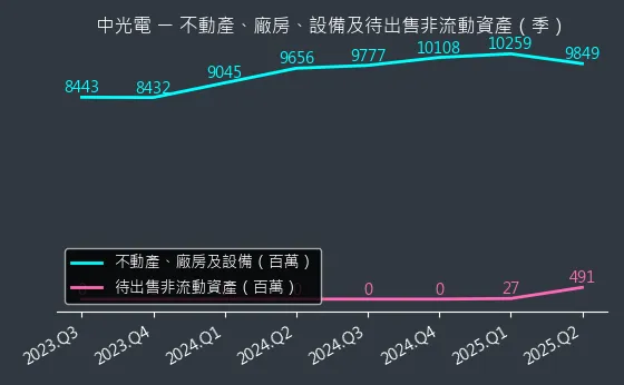 5371 中光電 不動產、廠房、設備及待出售非流動資產變化圖