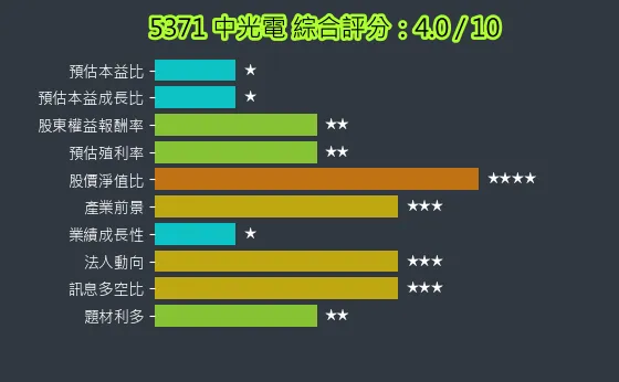 5371 中光電 綜合評分