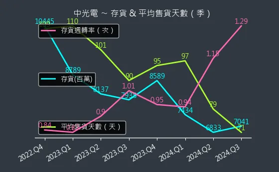 5371 中光電 存貨與平均售貨天數