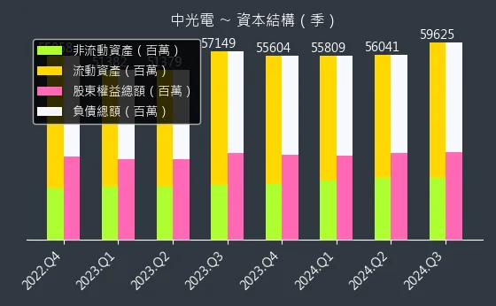 5371 中光電 資本結構