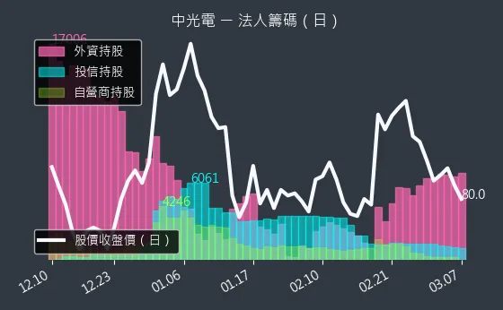 5371 中光電 法人籌碼