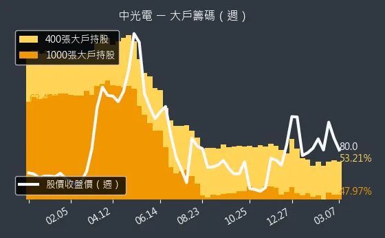 5371 中光電 大戶籌碼