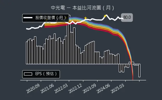 5371 中光電 本益比河流圖