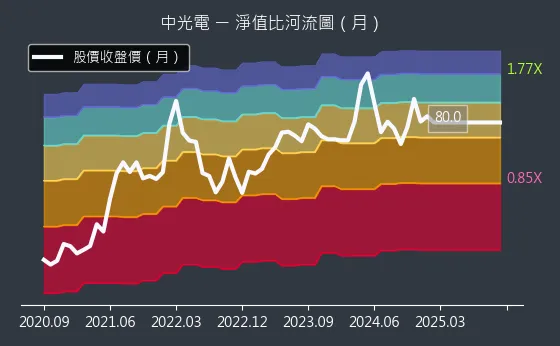 5371 中光電 淨值比河流圖