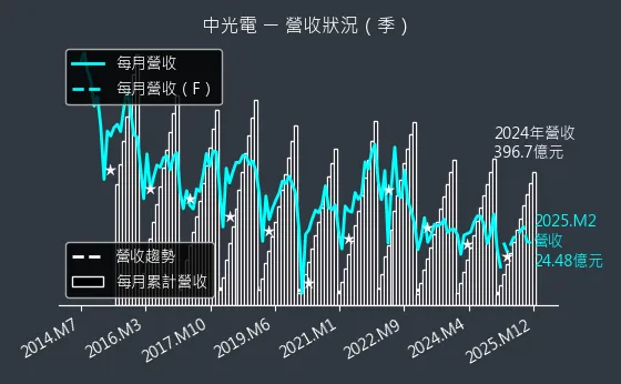 5371 中光電 營收狀況