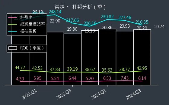 5434 崇越 杜邦分析