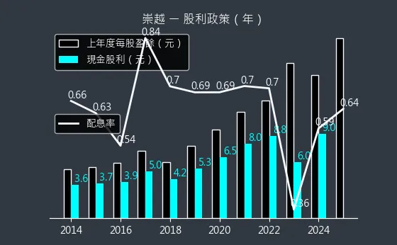 5434 崇越 股利政策