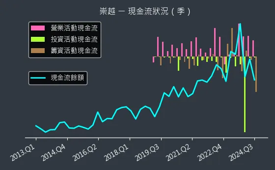 5434 崇越 現金流狀況