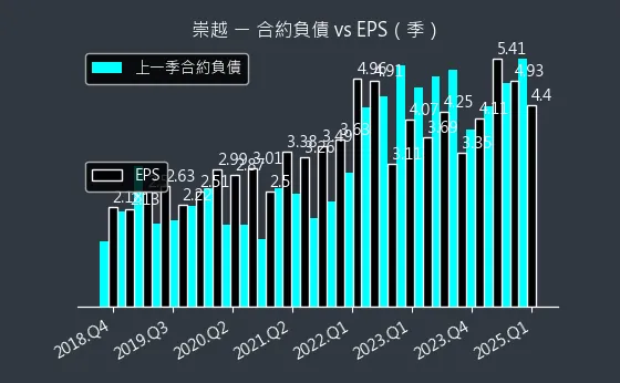 5434 崇越 合約負債