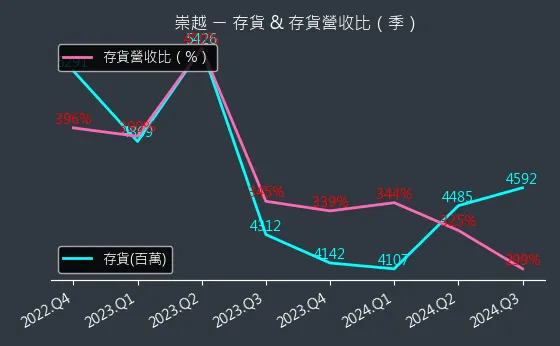 5434 崇越 存貨與存貨營收比