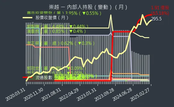 5434 崇越 內部人持股